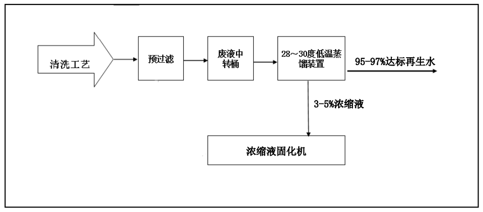 佳和三英創(chuàng)新工業(yè)廢水“零排放”解決方案 ，賦能綠色發(fā)展